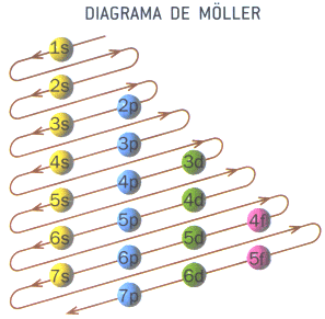 Diagrama de Moeller